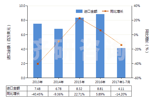 2013-2017年7月中國苯甲酸及其鹽和酯(HS29163100)進口總額及增速統(tǒng)計